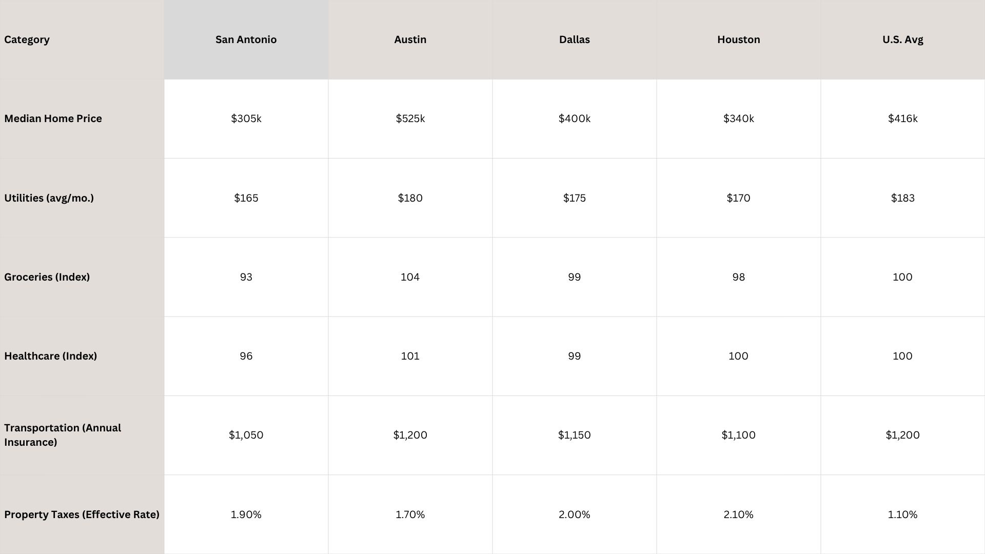 Table comparing San Antonio cost of living to Austin, Dallas, and Houston